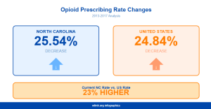 North Carolina Opioid Presribing Rate Changes Statistics