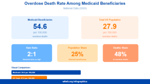 North Carolina Overdose Death Rate among Medicaid Beneficiaries Statistics